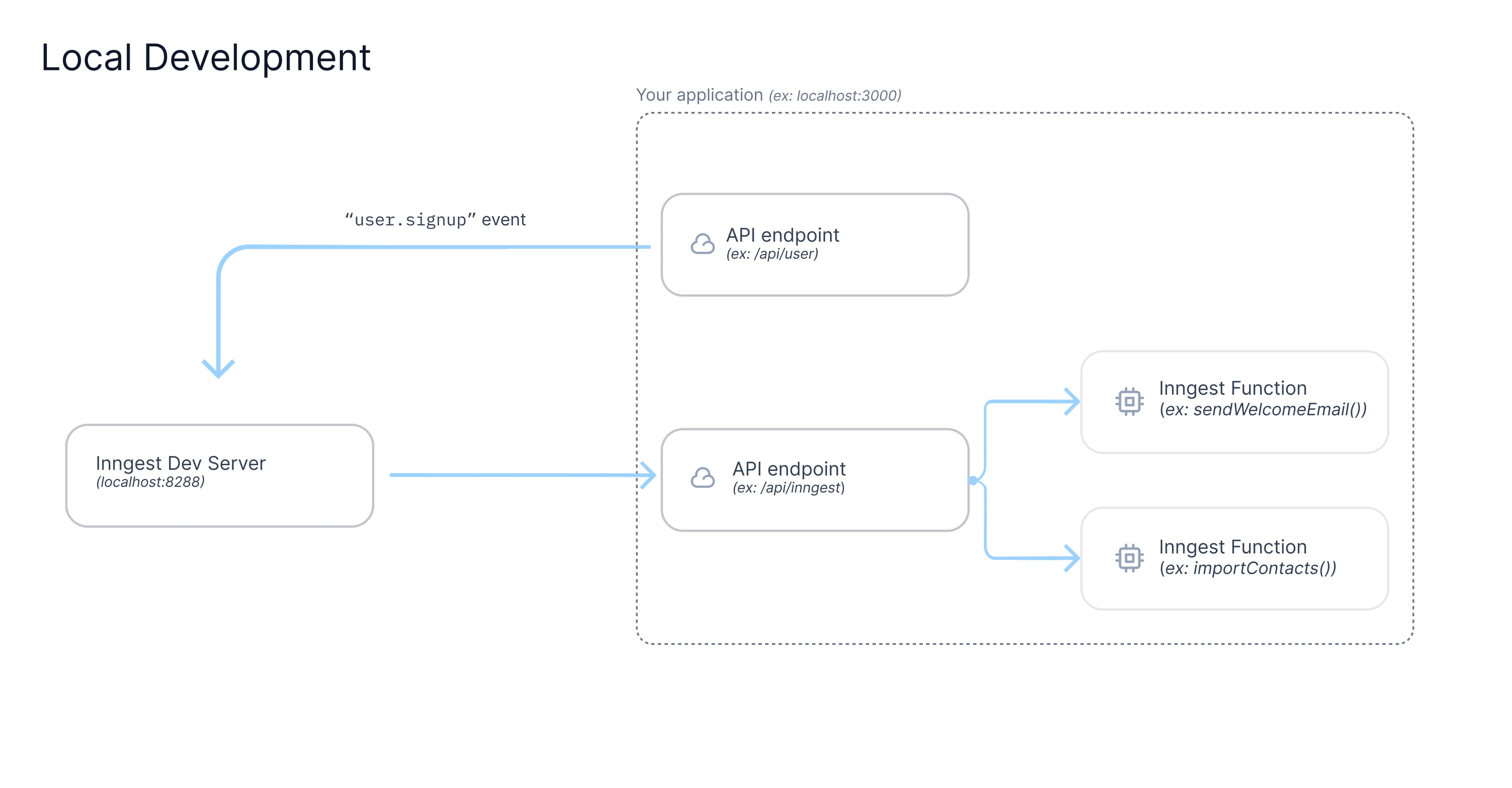 The Inngest Dev Server runs locally on your machine and communicates with your local application.